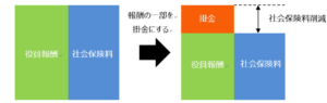 「報酬」に該当しないもので 社長の手取りを最大化する