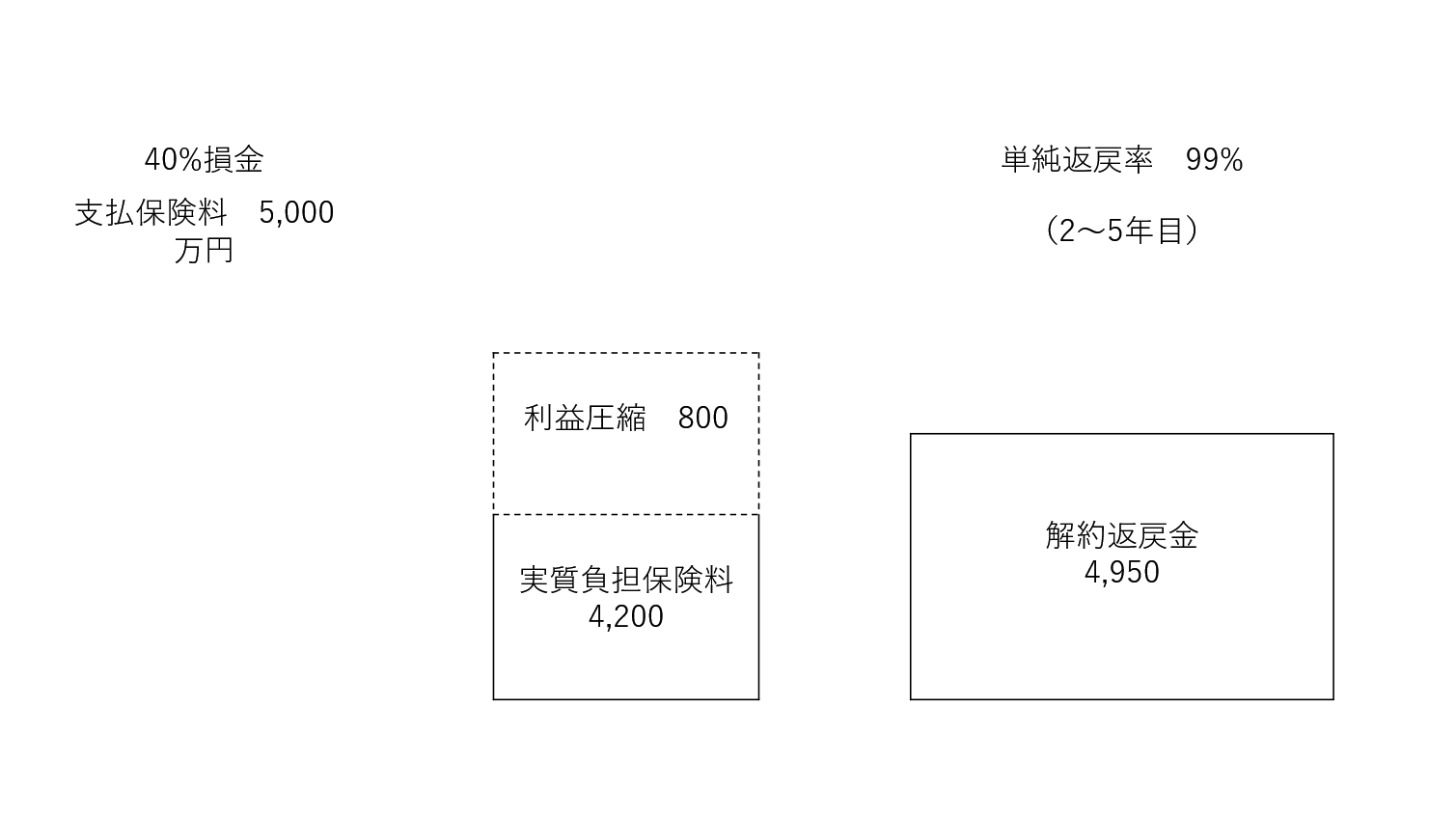 ４０％損金、返戻率９９％